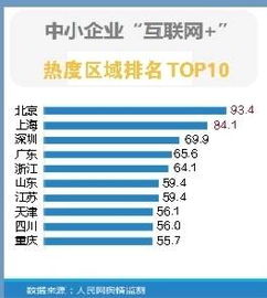 重庆跻身十强，互联网指数报告揭示中小企业新动向